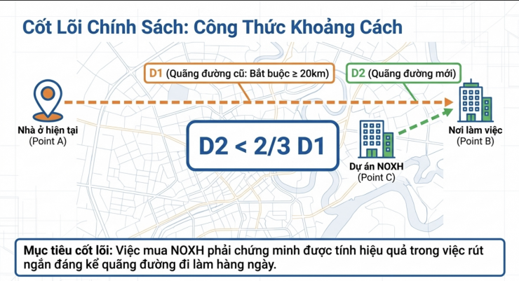 Điều kiện mua nhà ở xã hội tại Hà Nội khi nhà cách nơi làm việc từ 20 km - 2