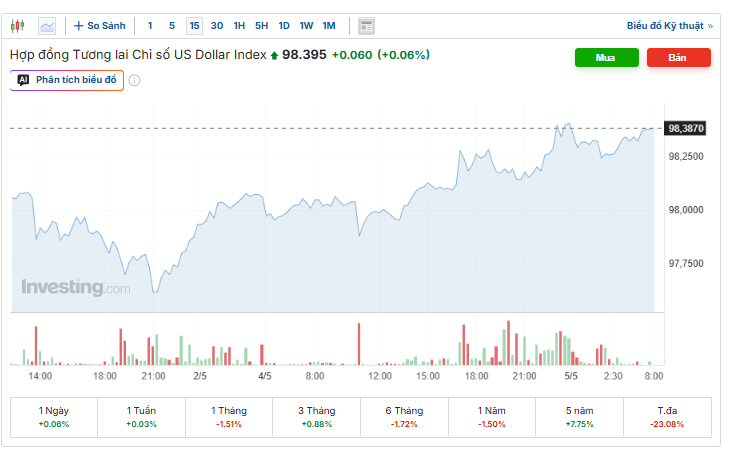 Diễn biến chỉ số DXY. Nguồn: investing.com.