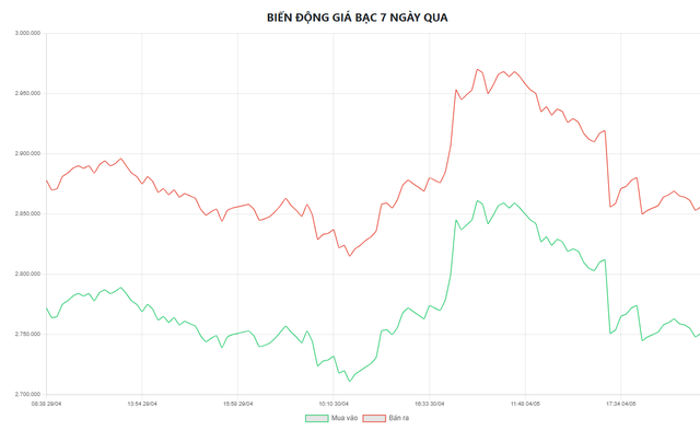 Biểu đồ biến động giá bạc tại Doji 7 ngày qua.