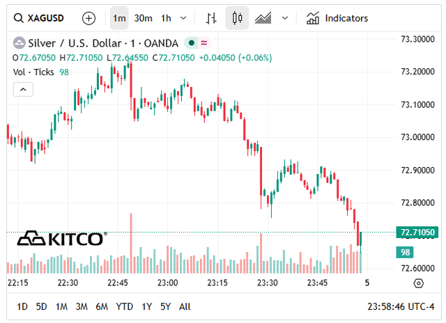 Giá bạc thế giới hôm nay (5/5) tụt xuống ngưỡng 72 USD/oz.
