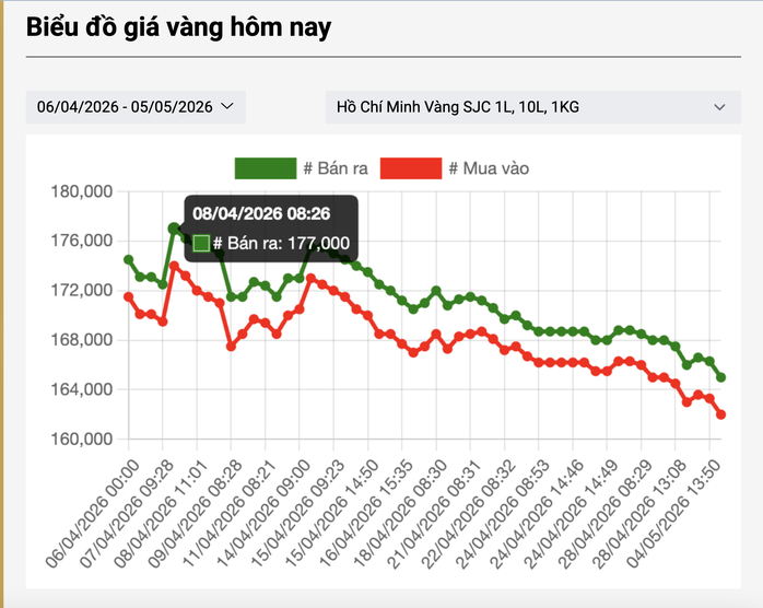 Giá vàng thấp nhất trong nhiều ngày qua
