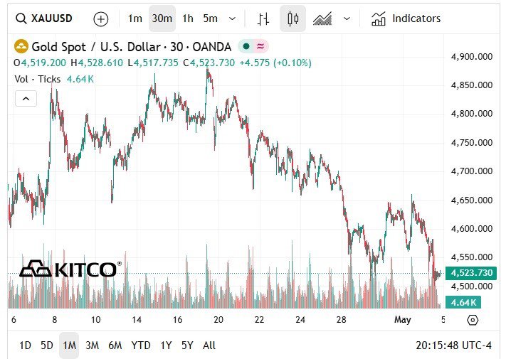 Giá vàng thế giới giảm hơn 100 USD/ounce trong một ngày. (Ảnh: Kitco).
