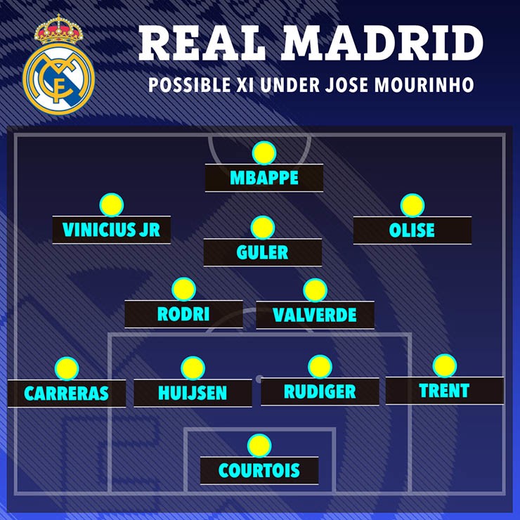 Đội hình ưa thích của HLV Mourinho