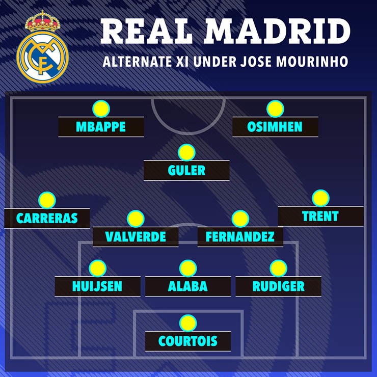 Nếu Vinicius không thể trụ lại Real, thì đây có thể là sơ đồ mà HLV Mourinho sử dụng trong trường hợp trở lại Bernabeu