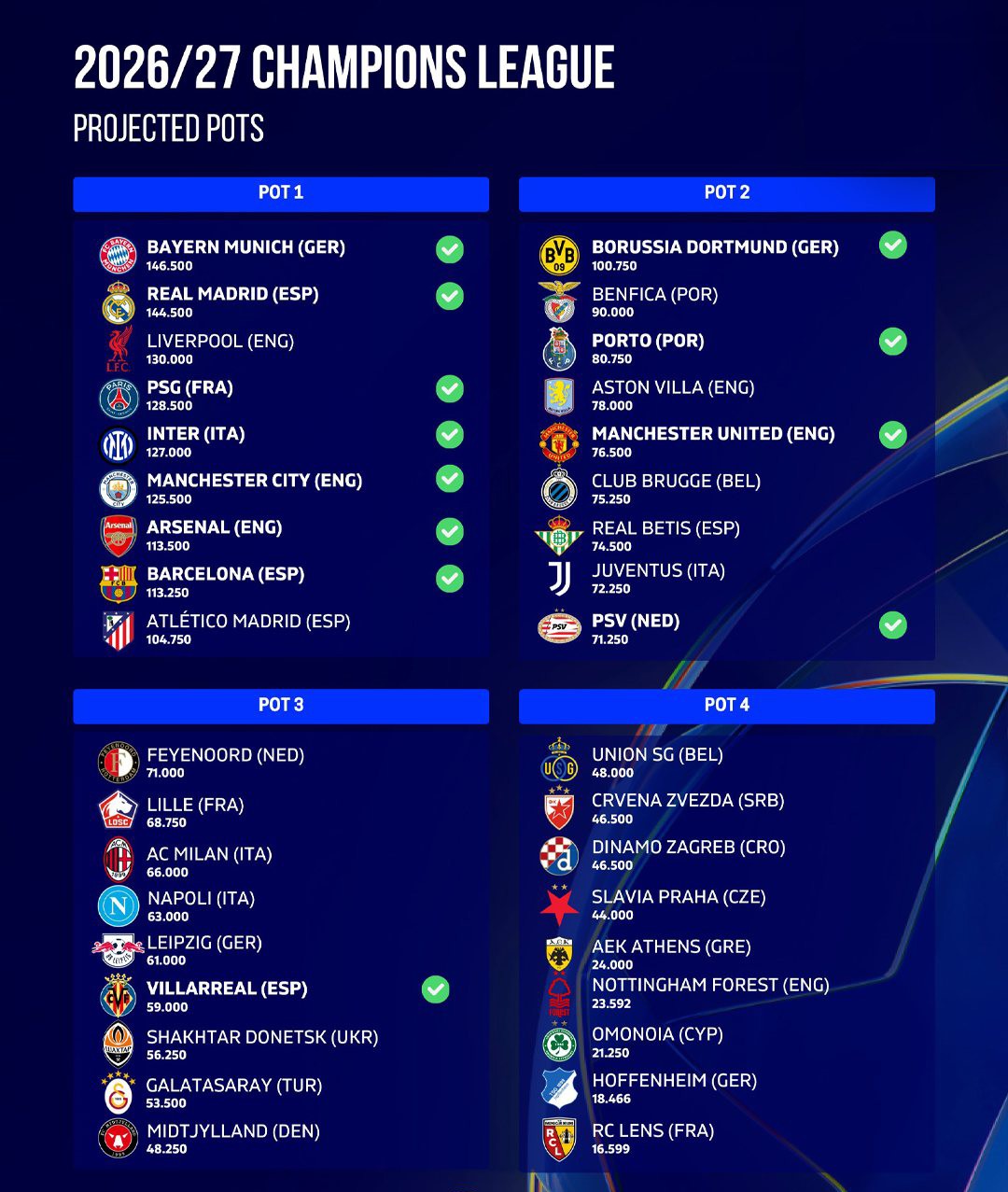 MU ở nhóm hạt giống 2 tại Champions League mùa tới (tích màu xanh là đội chắc chắn sẽ góp mặt)