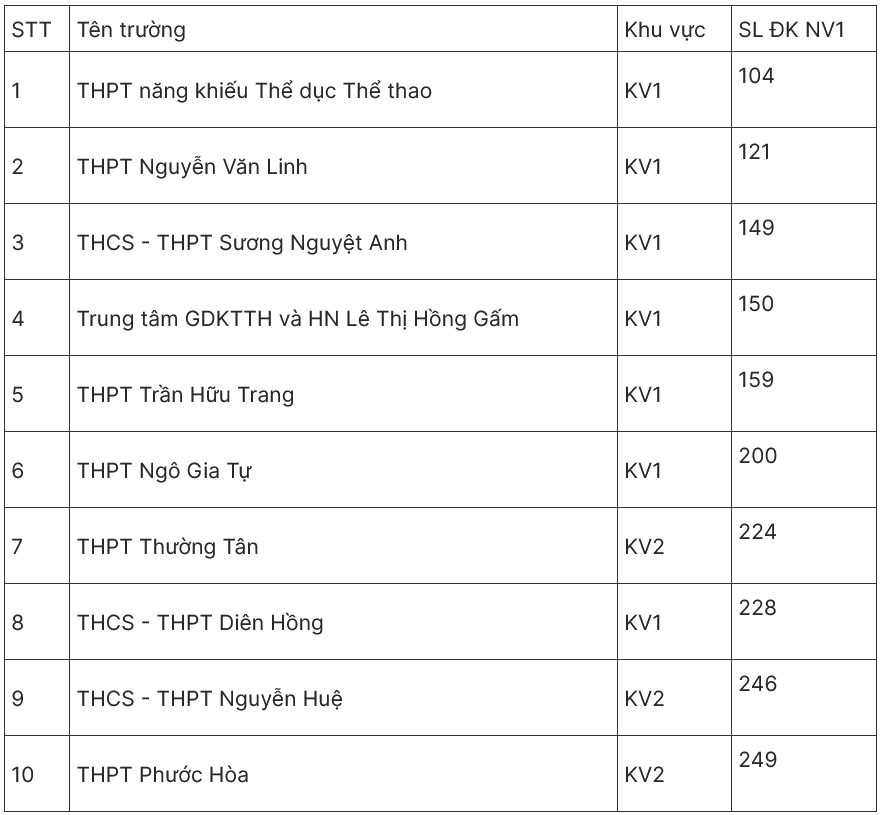 TPHCM công bố số lượng nguyện vọng thi lớp 10: Tỉ lệ chọi gây bất ngờ - 2
