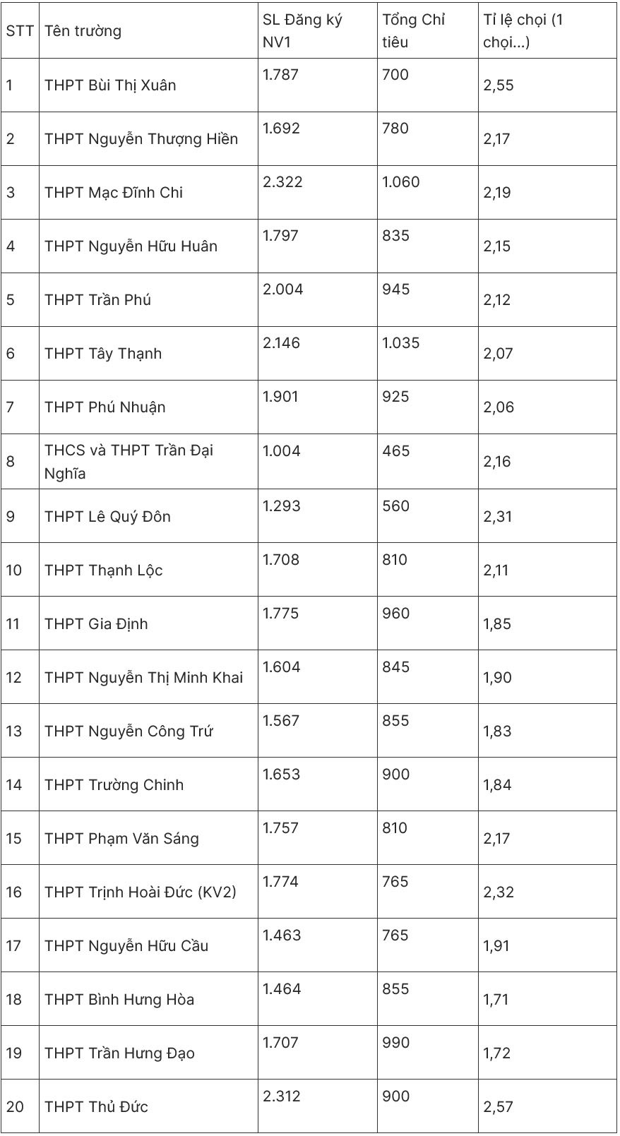 TPHCM công bố số lượng nguyện vọng thi lớp 10: Tỉ lệ chọi gây bất ngờ - 3