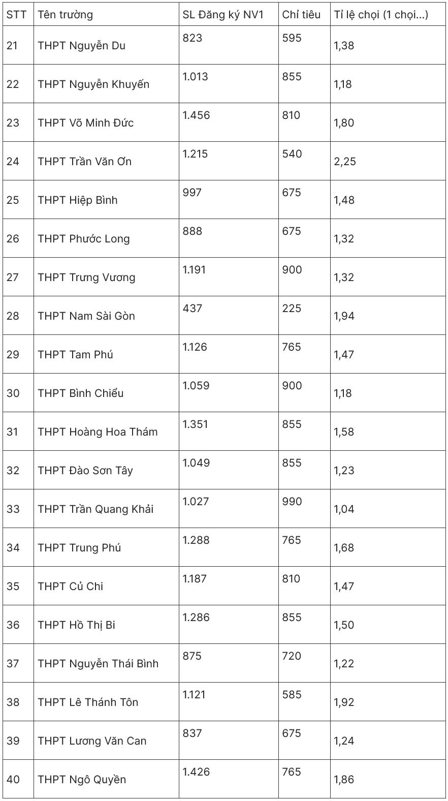 TPHCM công bố số lượng nguyện vọng thi lớp 10: Tỉ lệ chọi gây bất ngờ - 4