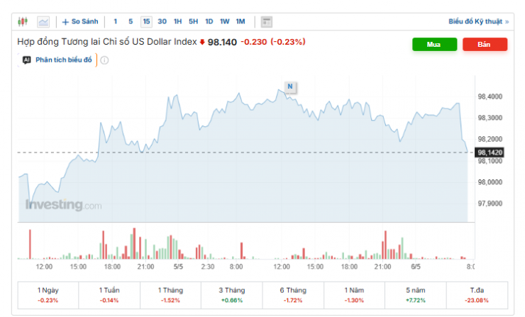 Diễn biến chỉ số DXY. Nguồn: investing.com.