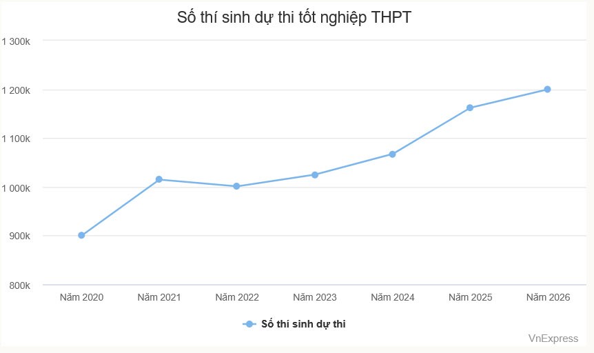 Thi lại tốt nghiệp THPT để tìm đường vào đại học - 2
