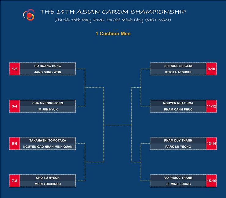Bảng đấu ở 3 nội dung carom 1 băng, carom 3 băng của&nbsp;nữ và trẻ