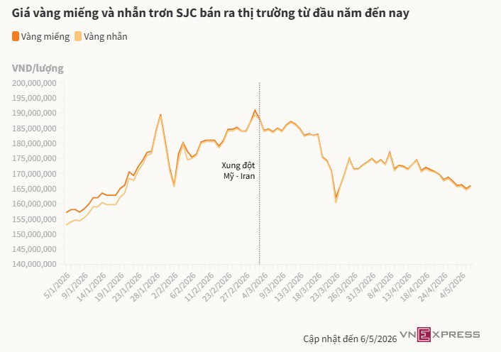 Giá vàng lên 166 triệu đồng - 2