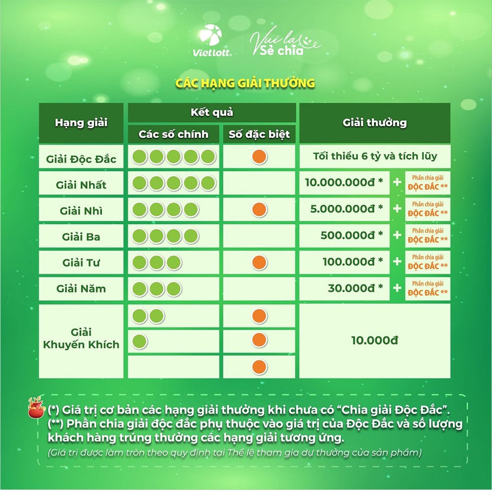 Cơ cấu giải thưởng của Lotto 5/35.
