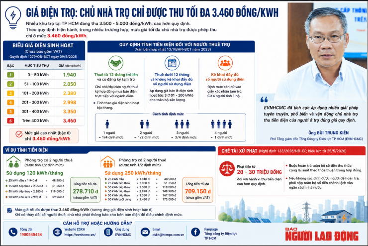 Theo quy định, tiền điện thực tế người thuê phải trả trong nhiều trường hợp thấp hơn đáng kể so với mức chủ trọ đang thu. Đồ hoạ AI: V.Vinh