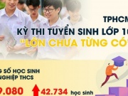 Tuyển sinh lớp 10 tại TPHCM: Chỉ tiêu, tỉ lệ chọi, những mốc thời gian cần nhớ