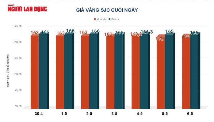 Giá vàng hôm nay 7-5: Tiếp tục tăng mạnh - 2