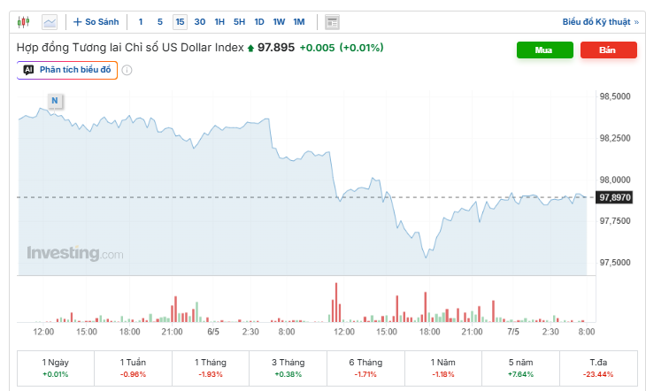 Diễn biến chỉ số DXY. Nguồn: investing.com.