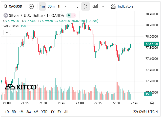 Giá bạc thế giới hôm nay (7/5) tăng lên&nbsp;ngưỡng 77-78 USD/oz.