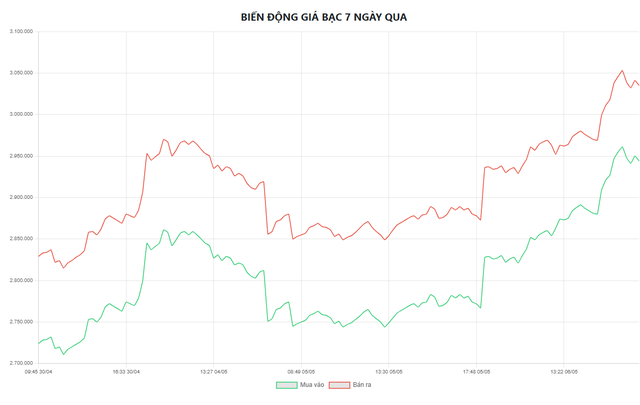 Biểu đồ biến động giá bạc tại Doji 7 ngày qua.