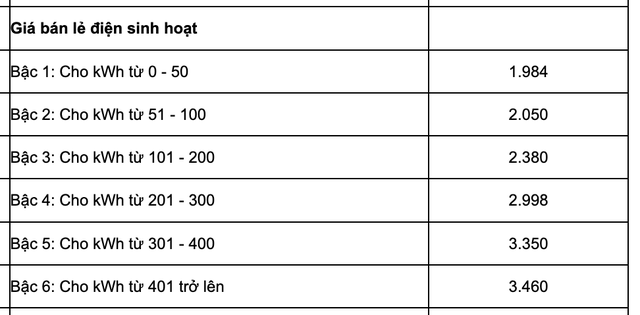 Giá bán lẻ điện sinh hoạt Nguồn: Quyết định số 1279/QĐ-BCT