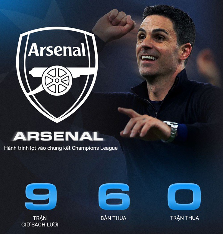 Thống kê của Arsenal trong&nbsp;hành trình lọt vào chung kết Cúp C1 mùa này