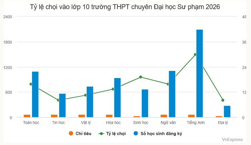 Tỷ lệ chọi lớp 10 chuyên Sư phạm cao nhất gần 1/30 - 1