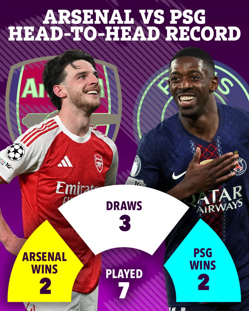 Đối đầu giữa Arsenal và PSG khá cân bằng