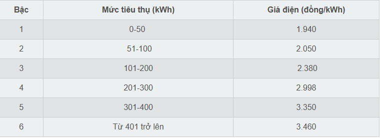 Hóa đơn điện mùa hè tăng vọt: Hộ gia đình nào nên lắp điện mặt trời mái nhà? - 1