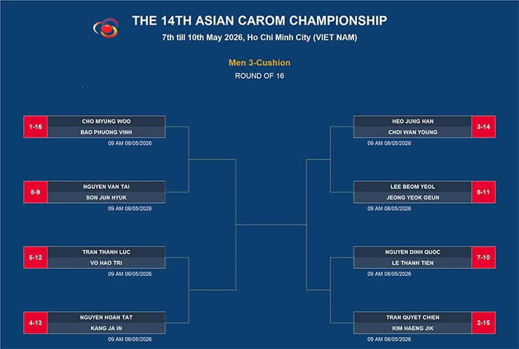 Những cặp đấu hấp dẫn tại vòng knock-out nội dung carom 3 băng nam giải vô địch châu Á 2026