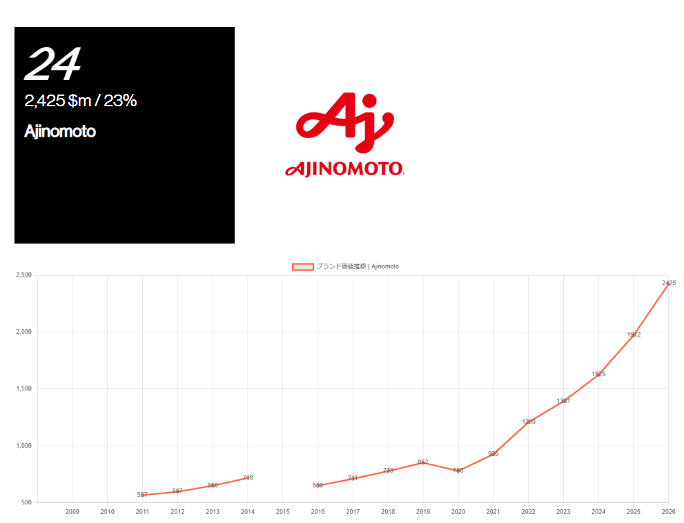 Biểu đồ tăng trưởng giá trị thương hiệu Ajinomoto qua các năm (nguồn Interbrand)