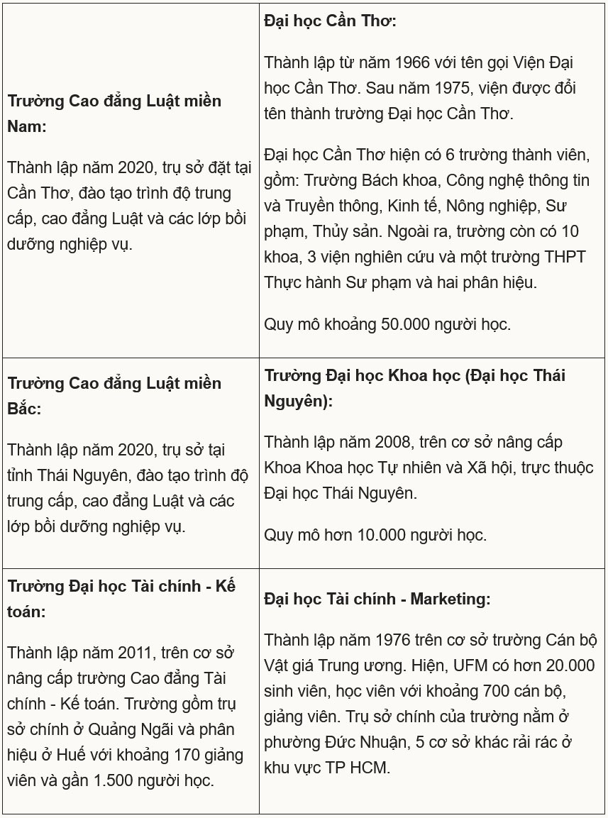 Sáp nhập 6 trường đại học, cao đẳng - 1