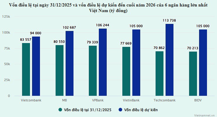 Cuộc đua vốn nghìn tỷ nóng rực: 5 ngân hàng Việt sắp vượt mốc 100.000 tỷ đồng - 1