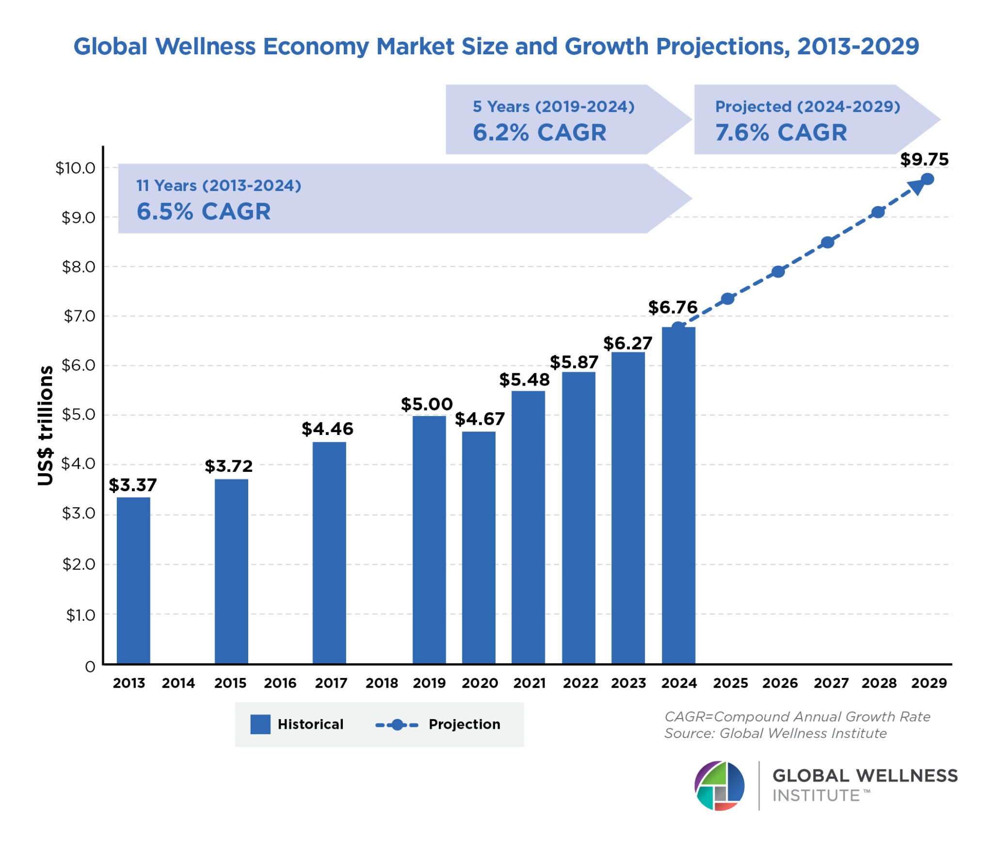 Dự báo tăng trưởng của nền kinh tế Wellness toàn cầu giai đoạn 2013 – 2029 (Nguồn: Global Wellness Institute)