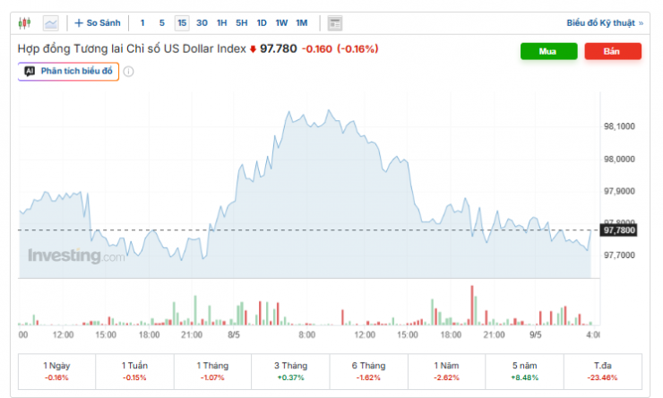 Diễn biến chỉ số DXY. Nguồn: investing.com