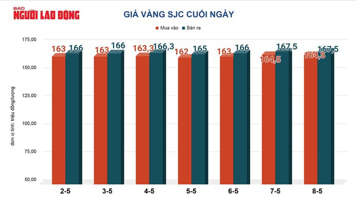 Giá vàng hôm nay 9-5: Tiếp tục sụt giảm - 2