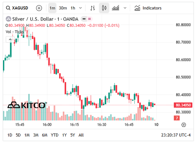Giá bạc thế giới hôm nay (9/5) duy trì ở ngưỡng 80 USD/oz.