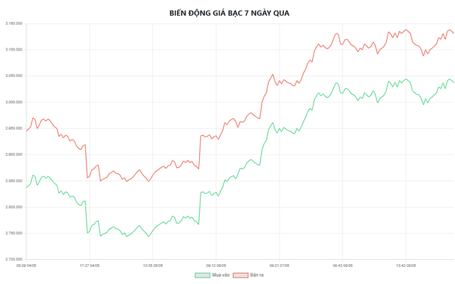 Biểu đồ biến động giá bạc tại Doji 7 ngày qua.
