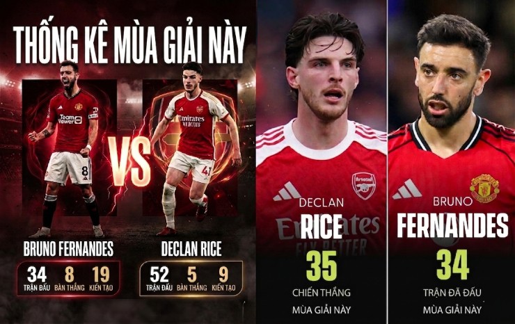 Những thống kê cho thấy Declan Rice không hề kém cạnh Fernandes