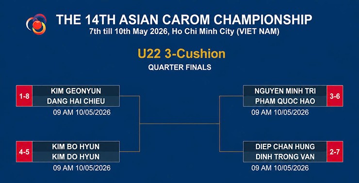 Trong ngày 10/5, giải sẽ diễn ra ngày thi đấu cuối cùng với các lượt trận tứ kết (bắt đầu lúc 9h), bán kết (11h30) và chung kết (14h30) để tìm ra nhà vô địch của các nội dung.