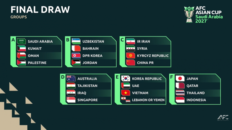 6 bảng đấu tại VCK Asian Cup 2027