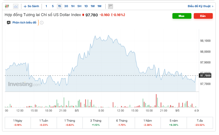 Diễn biến chỉ số DXY. Nguồn: investing.com.