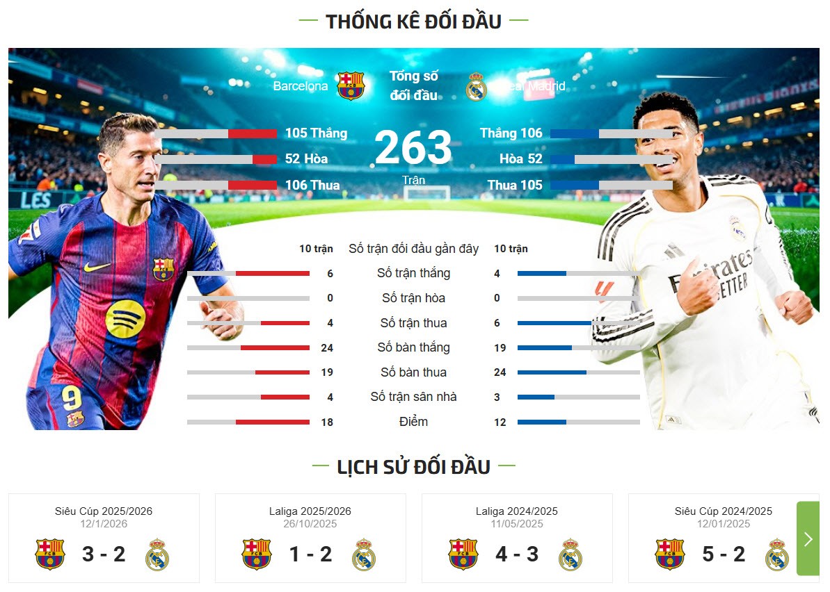 Trực tiếp bóng đá Barcelona - Real Madrid: Ngày đăng quang đã tới (La Liga) (Hết giờ) - 1