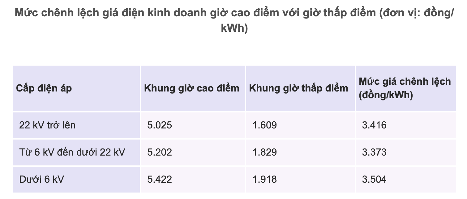 Điện giờ cao điểm đắt gấp gần 3 lần, Chủ nhật không áp dụng - 2