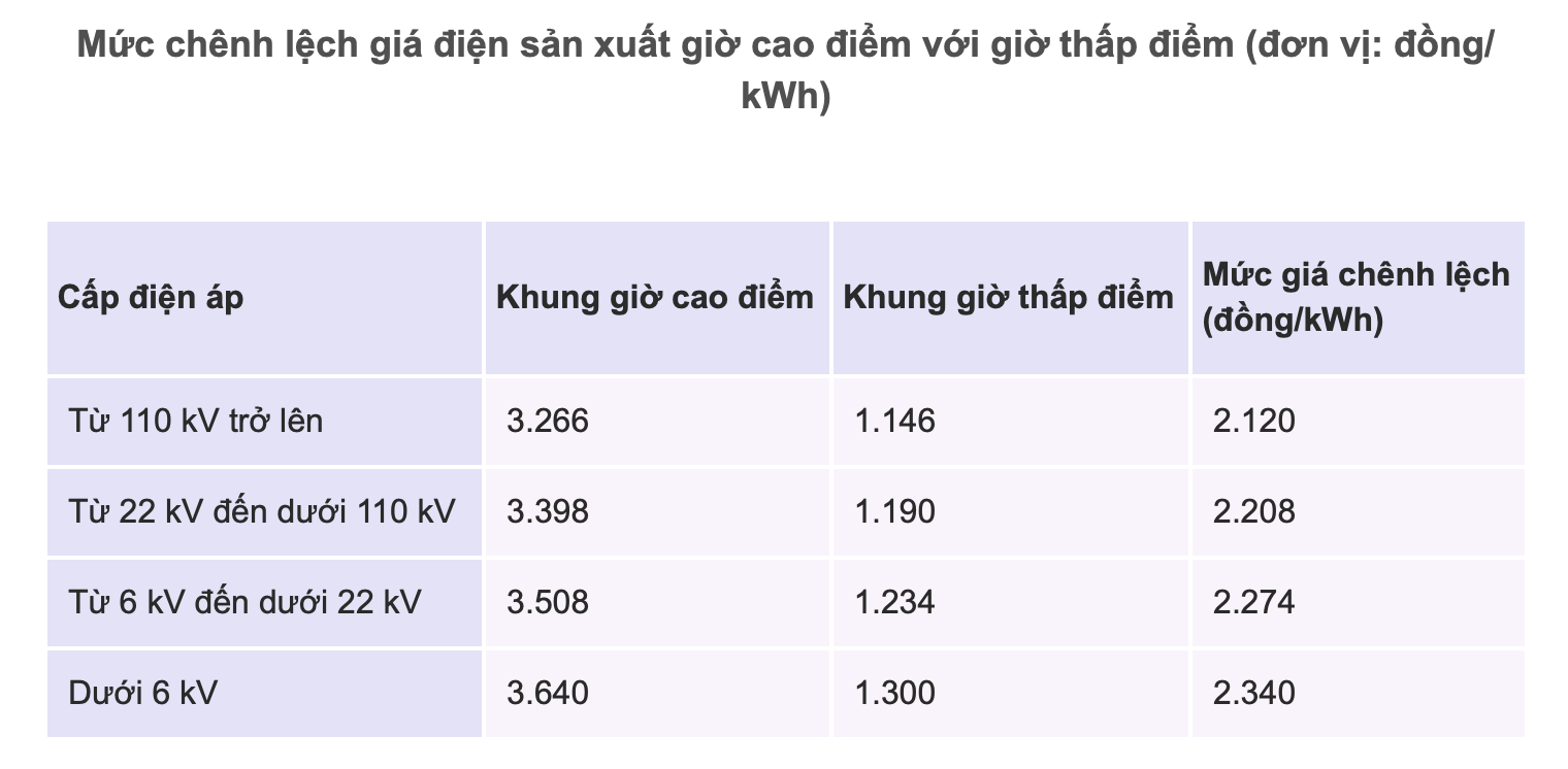 Điện giờ cao điểm đắt gấp gần 3 lần, Chủ nhật không áp dụng - 3