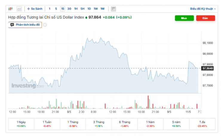 Diễn biến chỉ số DXY. Nguồn: investing.com.