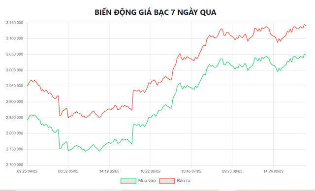 Biểu đồ biến động giá bạc tại Doji 7 ngày qua.