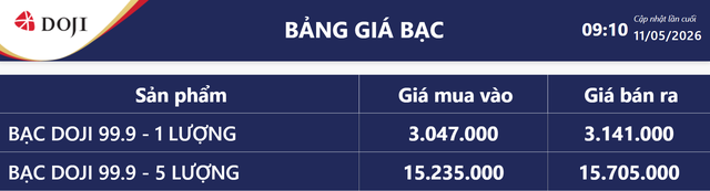 Giá bạc hôm nay 11/5: Bảng giá bạc tại DOJI.