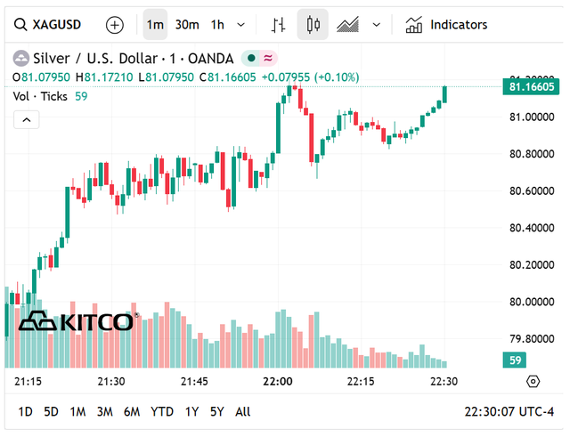 Giá bạc thế giới hôm nay (11/5) duy trì ở ngưỡng 80 USD/oz.