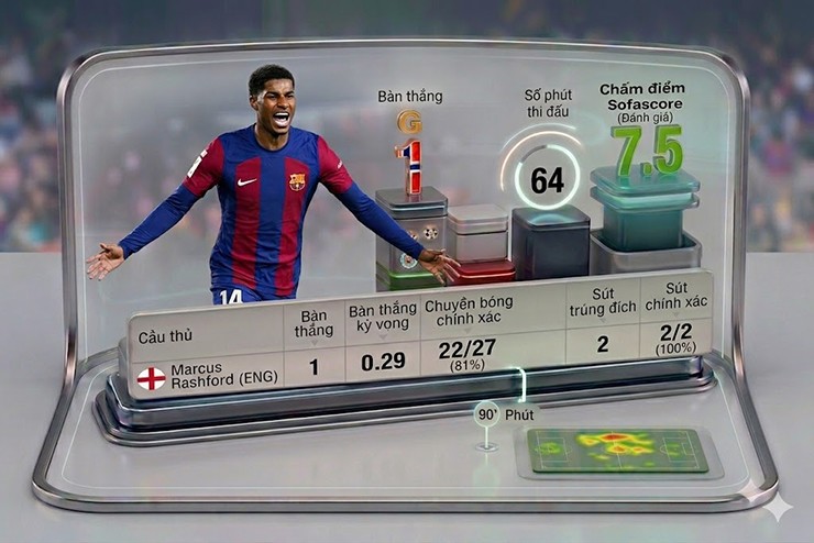 Thống kê của&nbsp;Rashford trong trận đấu với Real Madrid
