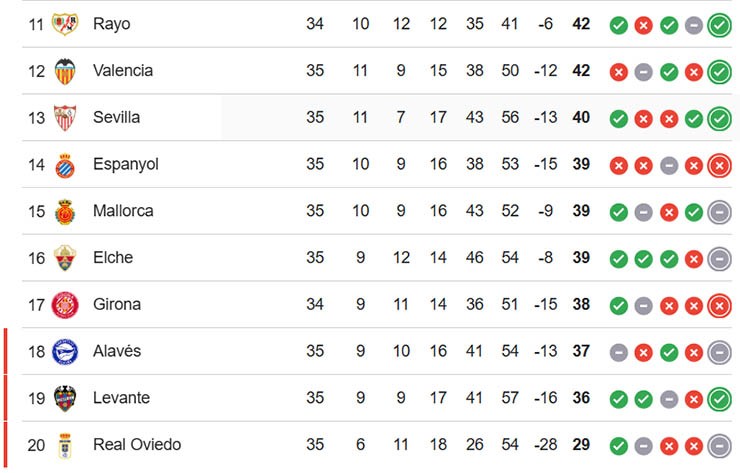 Nửa dưới bảng xếp hạng La Liga
